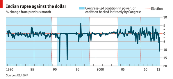 La roupie face au dollar entre 1980 et 2013 qui met en avant les fluctuations liées aux élections.